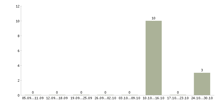 Работа оператор колл центра на дому в Курске - Число вакансий в Курске по специальности оператор колл центра на дому за 2 месяца