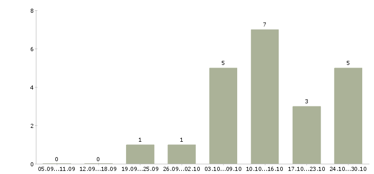 Работа оператор на подработку в Липецке - Число вакансий в Липецке по специальности оператор на подработку за 2 месяца