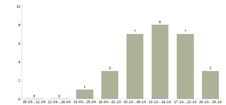 Работа подработка на компьютере в Липецке - Число вакансий в Липецке по специальности подработка на компьютере за 2 месяца