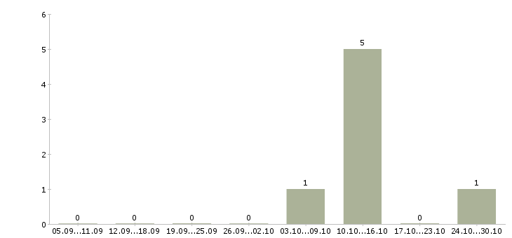 Работа продавец в зал в Магнитогорске - Число вакансий в Магнитогорске по специальности продавец в зал за 2 месяца