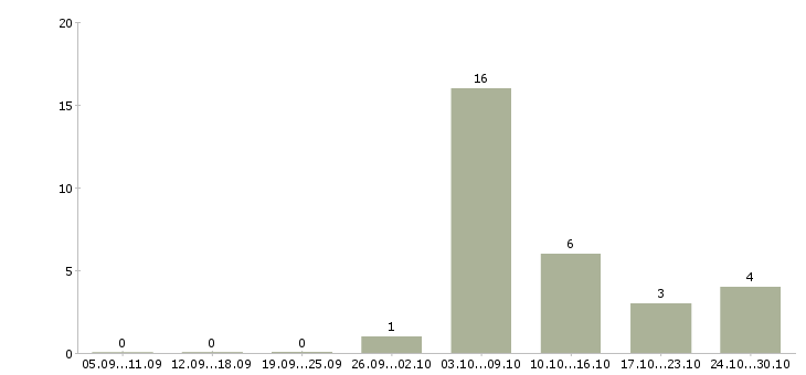 Работа инженер 2 категории в Новосибирске - Число вакансий в Новосибирске по специальности инженер 2 категории за 2 месяца