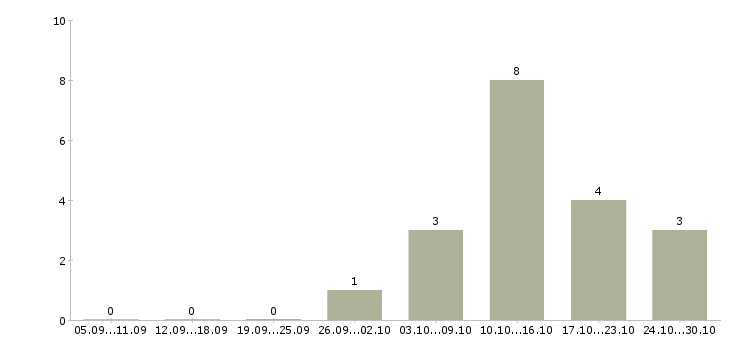 Работа менеджер региональных продаж в Оренбурге - Число вакансий в Оренбурге по специальности менеджер региональных продаж за 2 месяца