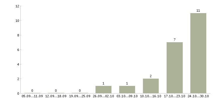 Работа сотрудник в супермаркет в Рязани - Число вакансий в Рязани по специальности сотрудник в супермаркет за 2 месяца