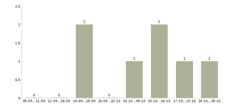Работа менеджер по маркетингу и рекламе в Смоленске - Число вакансий в Смоленске по специальности менеджер по маркетингу и рекламе за 2 месяца