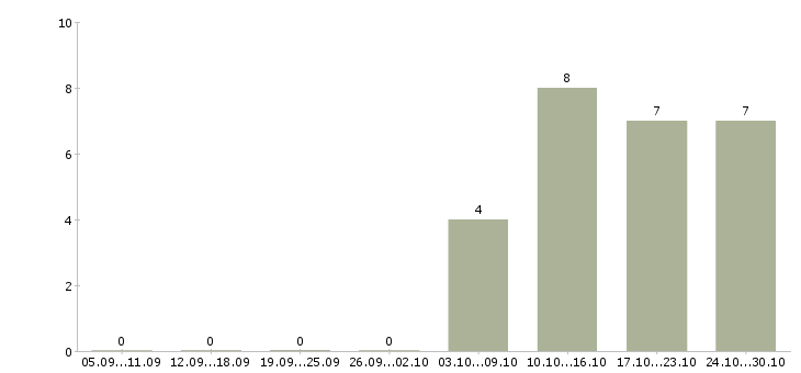 Работа продавец зала в Стерлитамаке - Число вакансий в Стерлитамаке по специальности продавец зала за 2 месяца