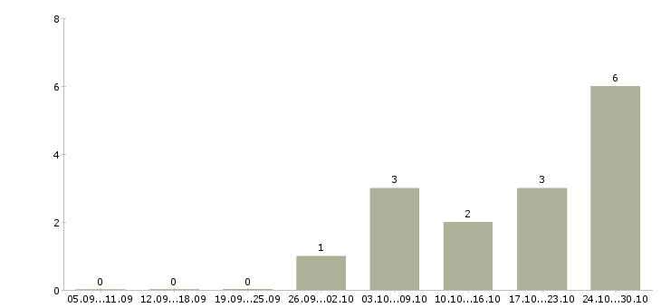 Работа менеджер по коммуникациям в Твери - Число вакансий в Твери по специальности менеджер по коммуникациям за 2 месяца