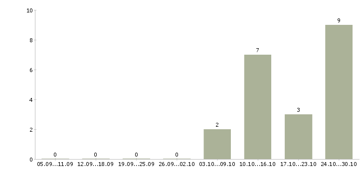 Работа мерчендайзер в магазин в Уфе - Число вакансий в Уфе по специальности мерчендайзер в магазин за 2 месяца