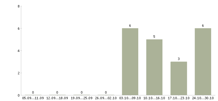 Работа бухгалтер старший в Хабаровске - Число вакансий в Хабаровске по специальности бухгалтер старший за 2 месяца
