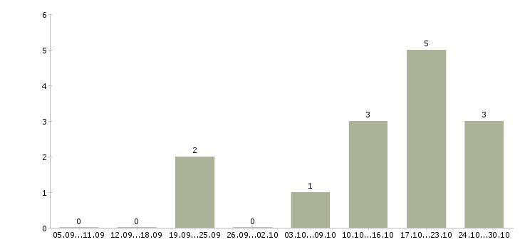 Работа директор сети магазинов в Чите - Число вакансий в Чите по специальности директор сети магазинов за 2 месяца