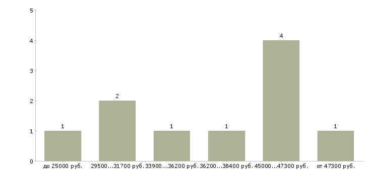 Найти работу водитель в ночную смену Нижний новгород - График распределения вакансий «водитель в ночную смену» по зарплате