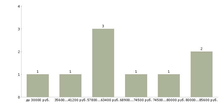 Найти работу машинист автомобильного крана Башкортостан - График распределения вакансий «машинист автомобильного крана» по зарплате