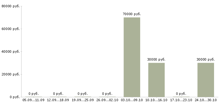 Вакансии агент по недвижимости без опыта Башкортостан - Медиана зарплат агент по недвижимости без опыта Башкортостан за 2 месяца