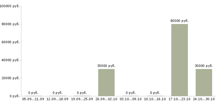 Вакансии административный специалист в Воронеже - Медиана зарплат административный специалист в Воронеже за 2 месяца