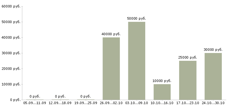 Вакансии водитель в uber такси в Красноярске - Медиана зарплат водитель в uber такси в Красноярске за 2 месяца