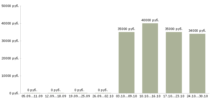 Вакансии водитель спецтехники Санкт-петербург - Медиана зарплат водитель спецтехники Санкт-петербург за 2 месяца