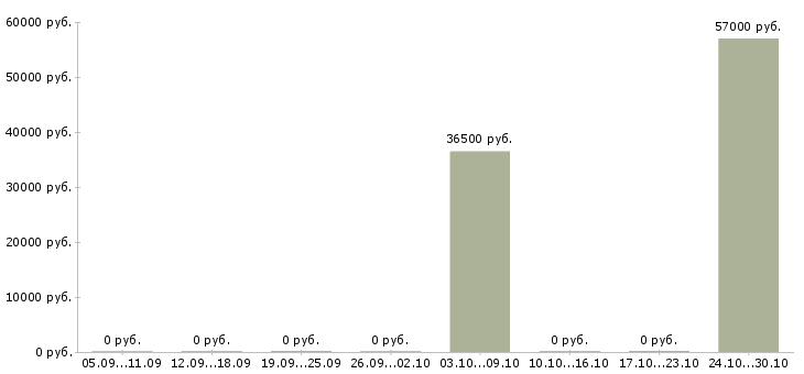Вакансии грузчик ночная смена в Пскове - Медиана зарплат грузчик ночная смена в Пскове за 2 месяца