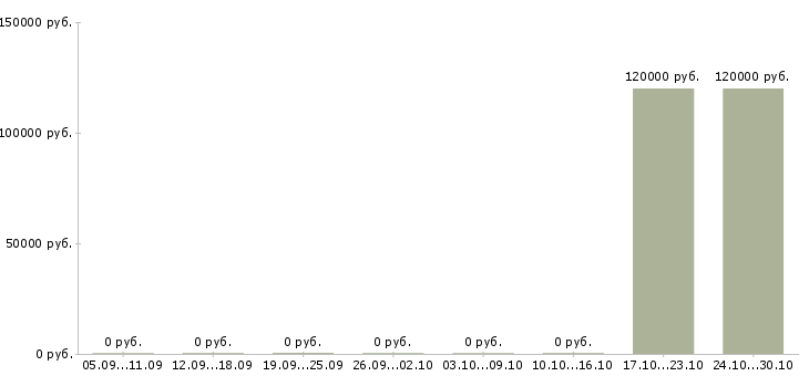 Вакансии инженер по автоматизации в Белгороде - Медиана зарплат инженер по автоматизации в Белгороде за 2 месяца