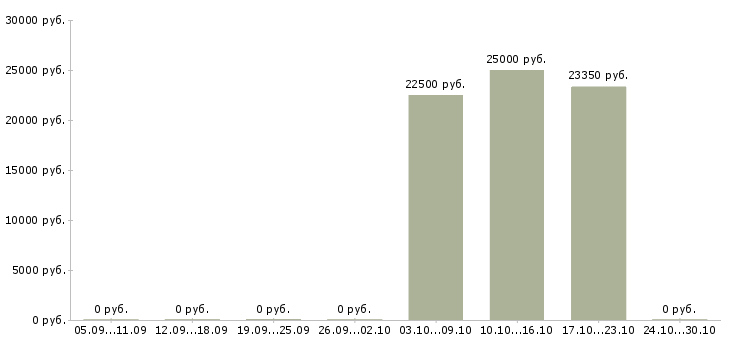 Вакансии информационный консультант в Тюмени - Медиана зарплат информационный консультант в Тюмени за 2 месяца