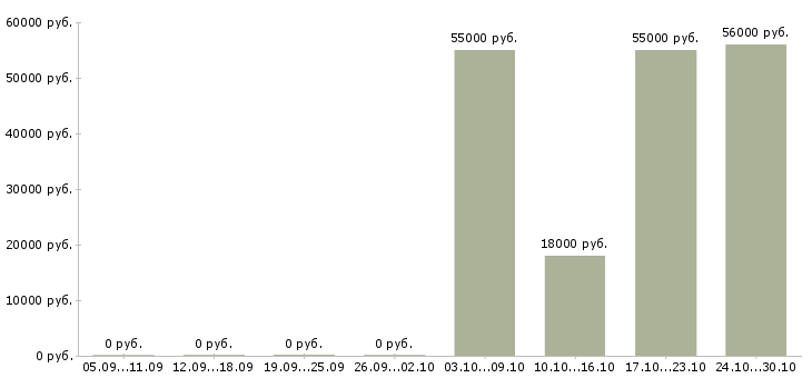 Вакансии кассир в ночные смены Ростов-на-дону - Медиана зарплат кассир в ночные смены Ростов-на-дону за 2 месяца