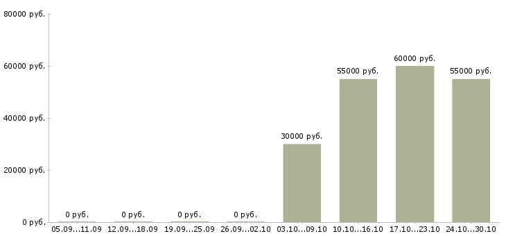 Вакансии комплектовщик в магазин в Владимире - Медиана зарплат комплектовщик в магазин в Владимире за 2 месяца