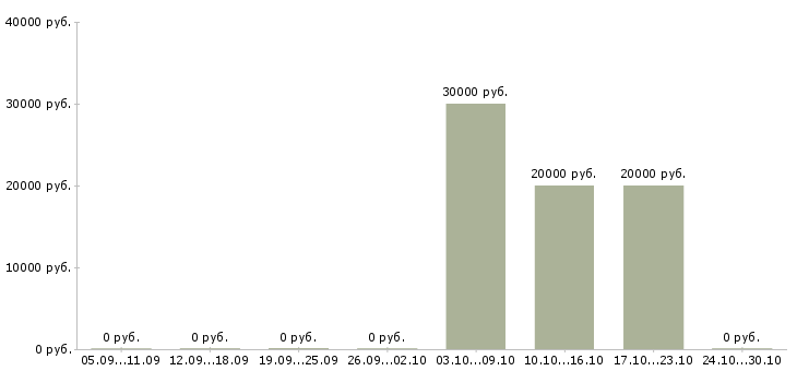 Вакансии комплектовщик в магазин в Воронеже - Медиана зарплат комплектовщик в магазин в Воронеже за 2 месяца