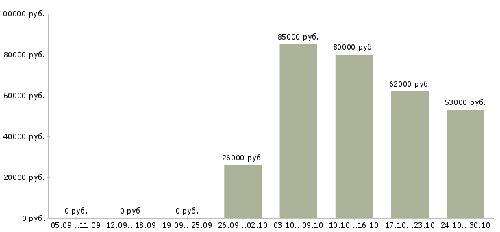 Вакансии контролер вахта в Иваново - Медиана зарплат контролер вахта в Иваново за 2 месяца