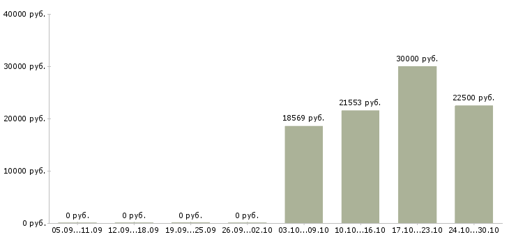 Вакансии контролер на производство в Новосибирске - Медиана зарплат контролер на производство в Новосибирске за 2 месяца