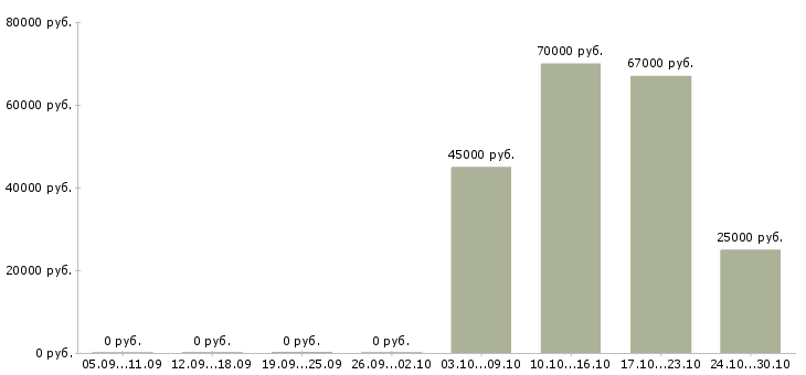 Вакансии машинист крана автомобильного Башкортостан - Медиана зарплат машинист крана автомобильного Башкортостан за 2 месяца