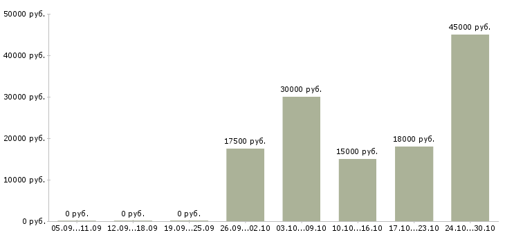 Вакансии менеджер в интернет проект в Сыктывкаре - Медиана зарплат менеджер в интернет проект в Сыктывкаре за 2 месяца