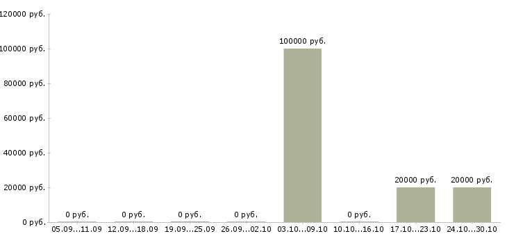 Вакансии менеджер в транспортную компанию в Ставрополе - Медиана зарплат менеджер в транспортную компанию в Ставрополе за 2 месяца