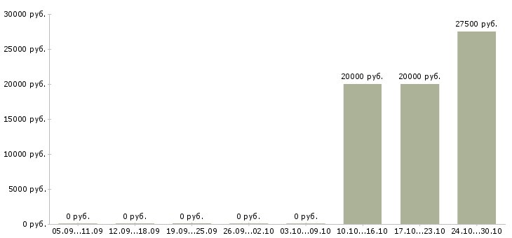 Вакансии менеджер в транспортную компанию в Ульяновске - Медиана зарплат менеджер в транспортную компанию в Ульяновске за 2 месяца