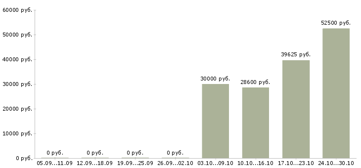 Вакансии менеджер зала в Зеленограде - Медиана зарплат менеджер зала в Зеленограде за 2 месяца