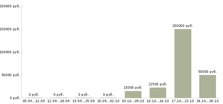 Вакансии менеджер коммерческой недвижимости в Тюмени - Медиана зарплат менеджер коммерческой недвижимости в Тюмени за 2 месяца