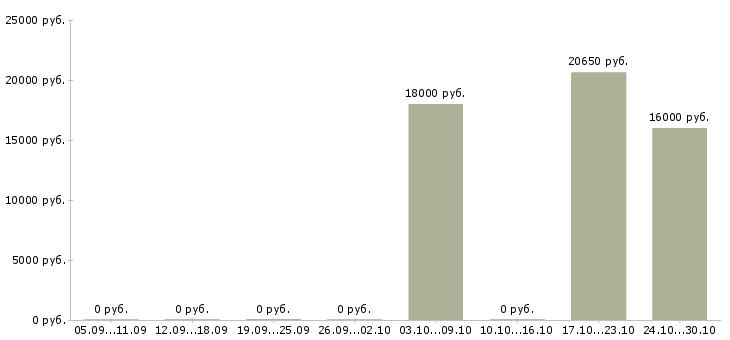 Вакансии менеджер на холодные звонки в Череповце - Медиана зарплат менеджер на холодные звонки в Череповце за 2 месяца