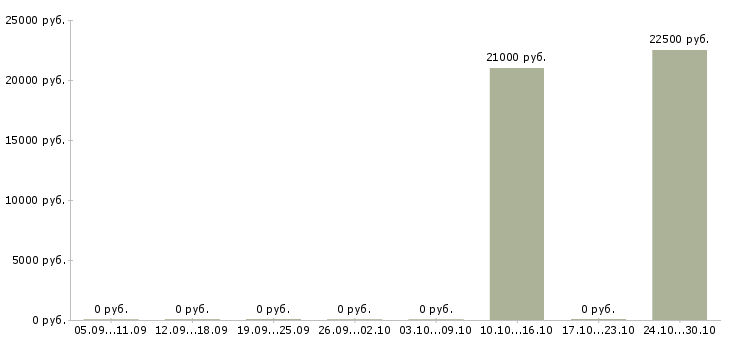 Вакансии менеджер по привлечению Дагестан - Медиана зарплат менеджер по привлечению Дагестан за 2 месяца