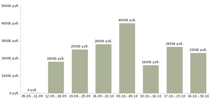 Вакансии менеджер по продажам интернет магазина в Иркутске - Медиана зарплат менеджер по продажам интернет магазина в Иркутске за 2 месяца