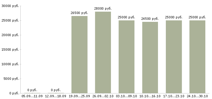 Вакансии менеджер по регистрации в Пскове - Медиана зарплат менеджер по регистрации в Пскове за 2 месяца