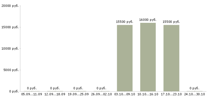 Вакансии менеджер по холодным звонкам Марий эл - Медиана зарплат менеджер по холодным звонкам Марий эл за 2 месяца