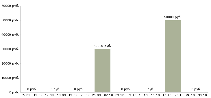 Вакансии менеджер строительных материалов в Рязани - Медиана зарплат менеджер строительных материалов в Рязани за 2 месяца