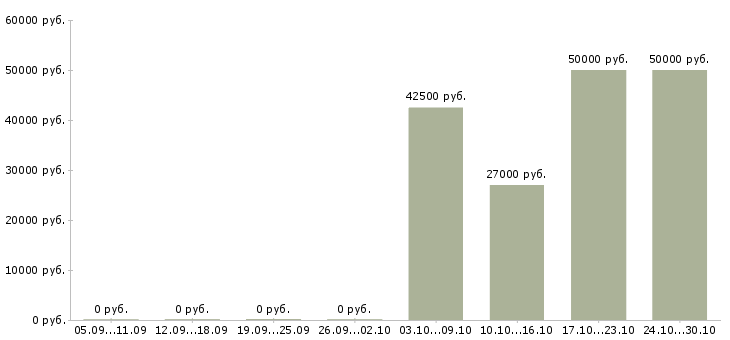 Вакансии начальник производственного отдела Ростов-на-дону - Медиана зарплат начальник производственного отдела Ростов-на-дону за 2 месяца