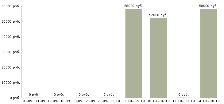 Вакансии оператор линии на производстве в Липецке - Медиана зарплат оператор линии на производстве в Липецке за 2 месяца