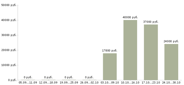 Вакансии оператор линии на производстве в Ульяновске - Медиана зарплат оператор линии на производстве в Ульяновске за 2 месяца