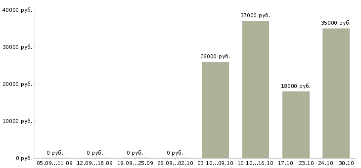 Вакансии оператор линии производства Ростов-на-дону - Медиана зарплат оператор линии производства Ростов-на-дону за 2 месяца