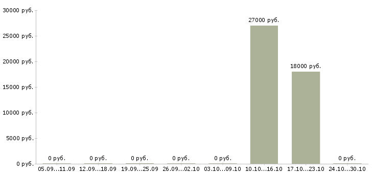 Вакансии оператор на прием заказов в Кургане - Медиана зарплат оператор на прием заказов в Кургане за 2 месяца