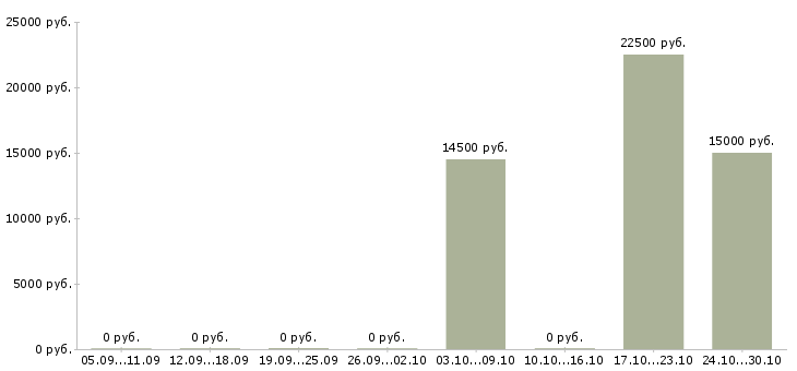 Вакансии подработка на неполный рабочий день в Саратове - Медиана зарплат подработка на неполный рабочий день в Саратове за 2 месяца