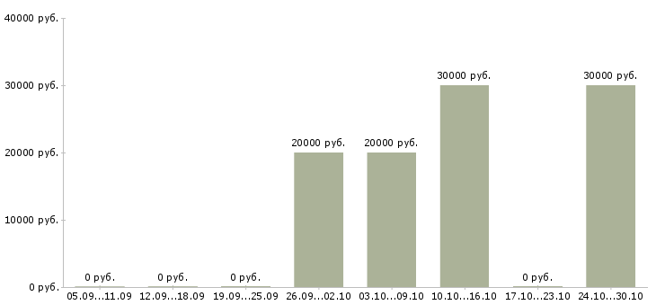 Вакансии приглашаем в команду Симферополь - Медиана зарплат приглашаем в команду Симферополь за 2 месяца