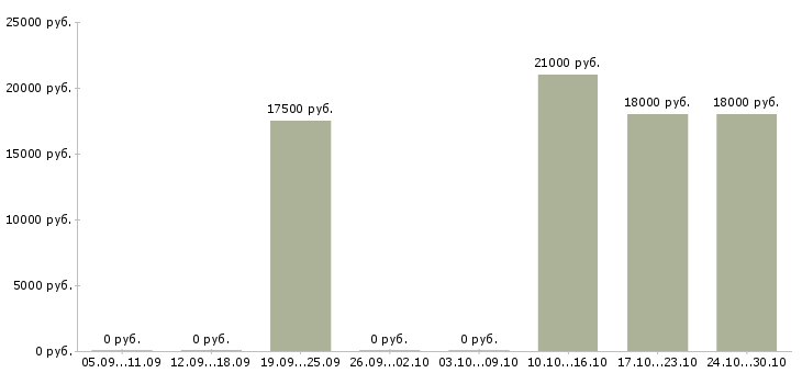 Вакансии приглашаю в команду Адыгея - Медиана зарплат приглашаю в команду Адыгея за 2 месяца