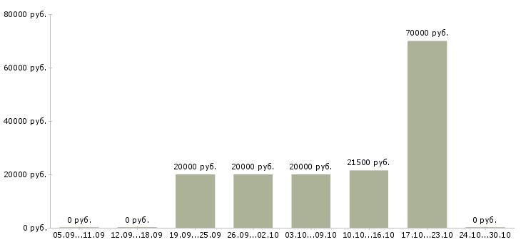 Вакансии приглашаю в команду Дагестан - Медиана зарплат приглашаю в команду Дагестан за 2 месяца