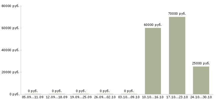 Вакансии приглашаю в команду Мордовия - Медиана зарплат приглашаю в команду Мордовия за 2 месяца