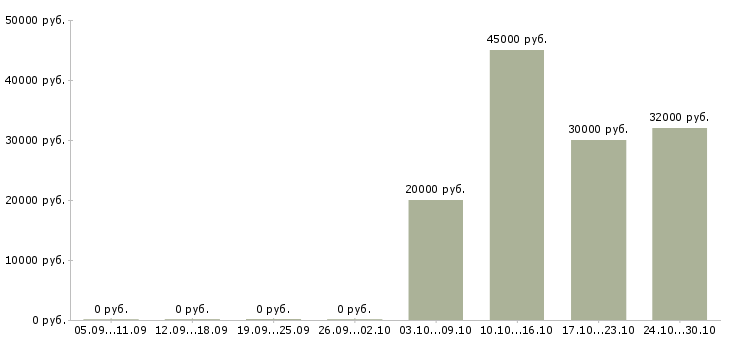 Вакансии программист битрикс Нижний новгород - Медиана зарплат программист битрикс Нижний новгород за 2 месяца